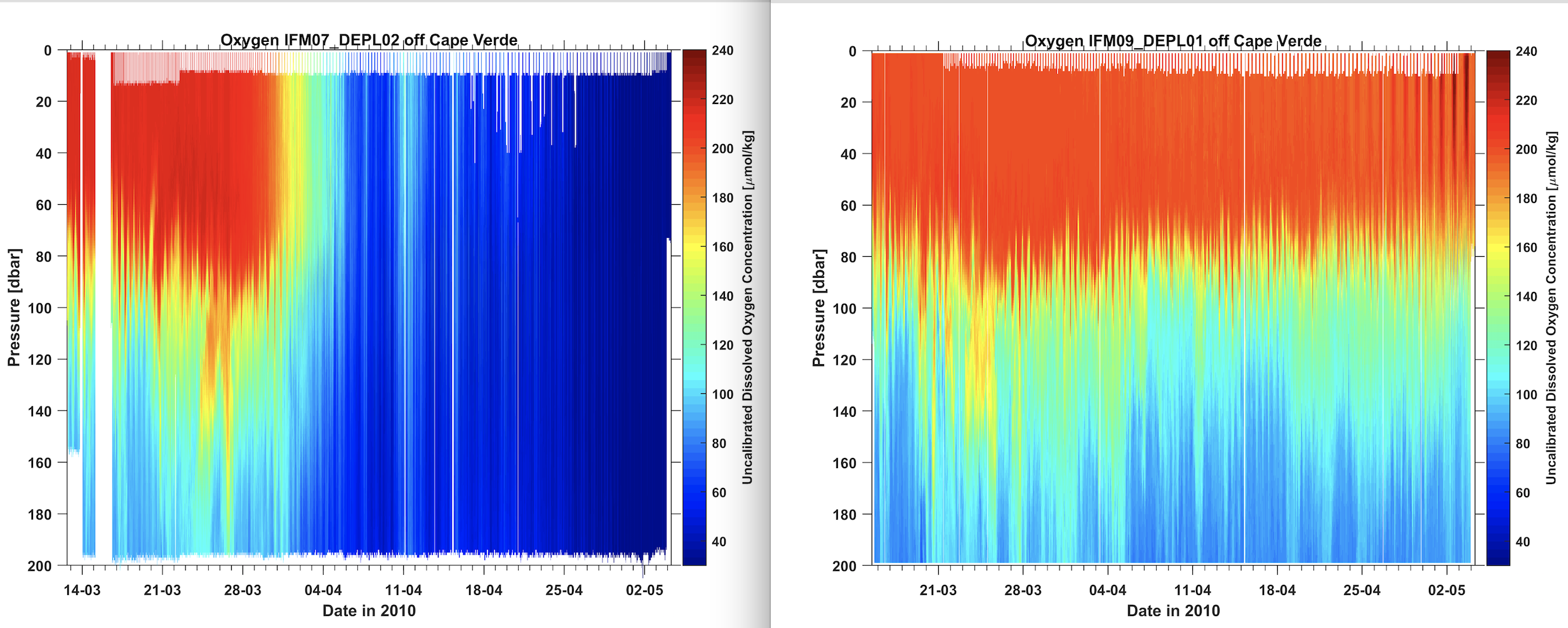 Biofouling effect on oxygen data