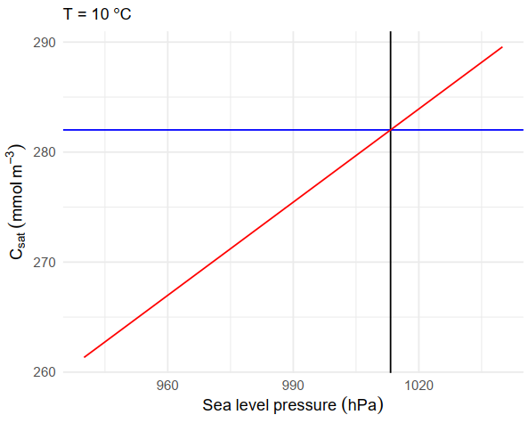 Effect of sea level pressure on the equilibirum saturation oxygen concentration (C<sub>sat</sub>)